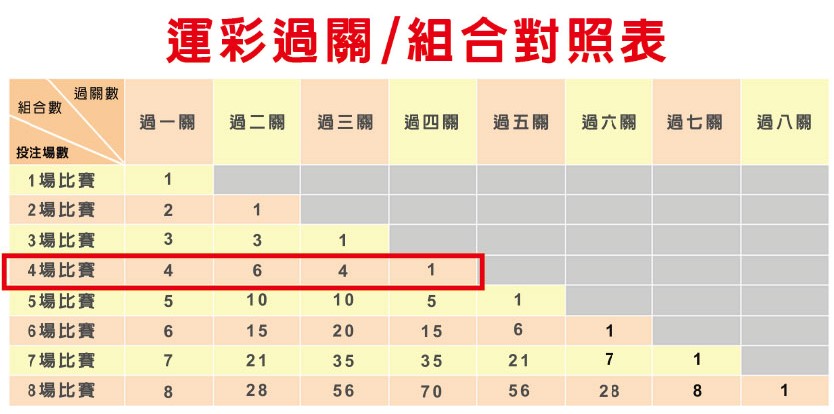 台灣運彩過關組合對照表